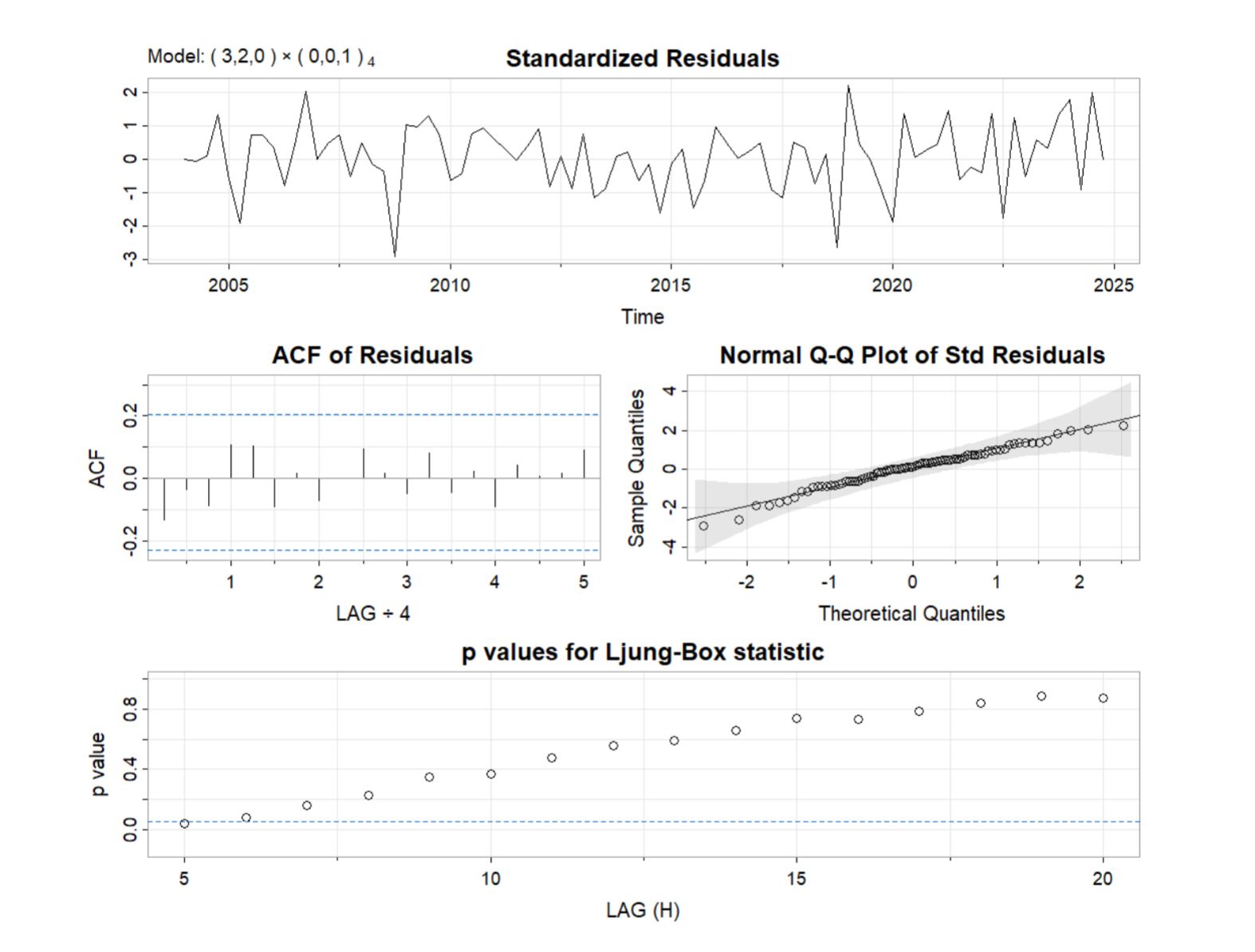 Time Series Forecasting